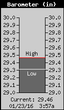 Current Barometer