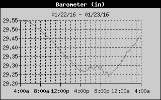 Barometer History