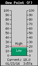 Current Outside Dewpoint