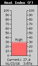 Current Heat Index