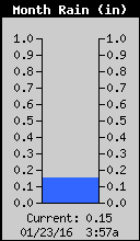 Monthly Rain Total