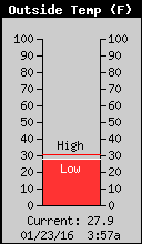 Current Outside Temperature