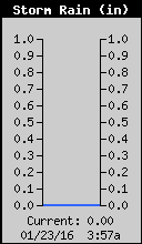 Storm Rain Total