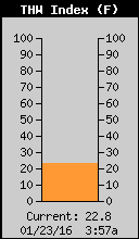 Current THW Index