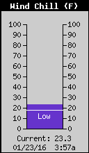 Current Wind Chill