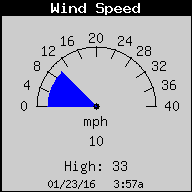 Current Wind Speed