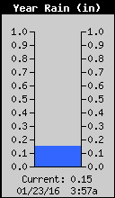 Yearly Rain Total